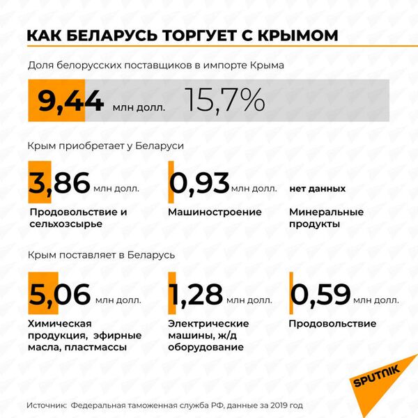 Чем Крым и Белоруссия могут быть выгодны друг другу Чем Крым и Белоруссия могут быть выгодны друг другу