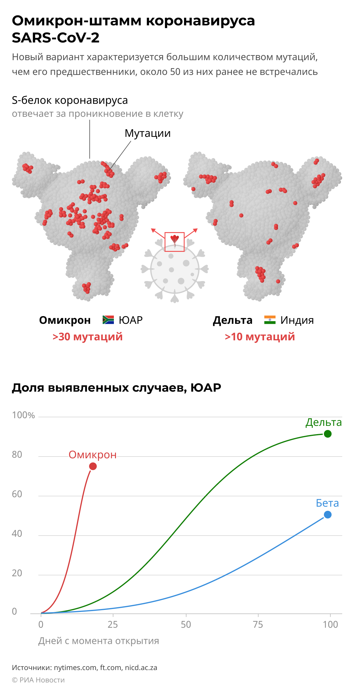 Омикрон-штамм коронавируса SARS-CoV-2