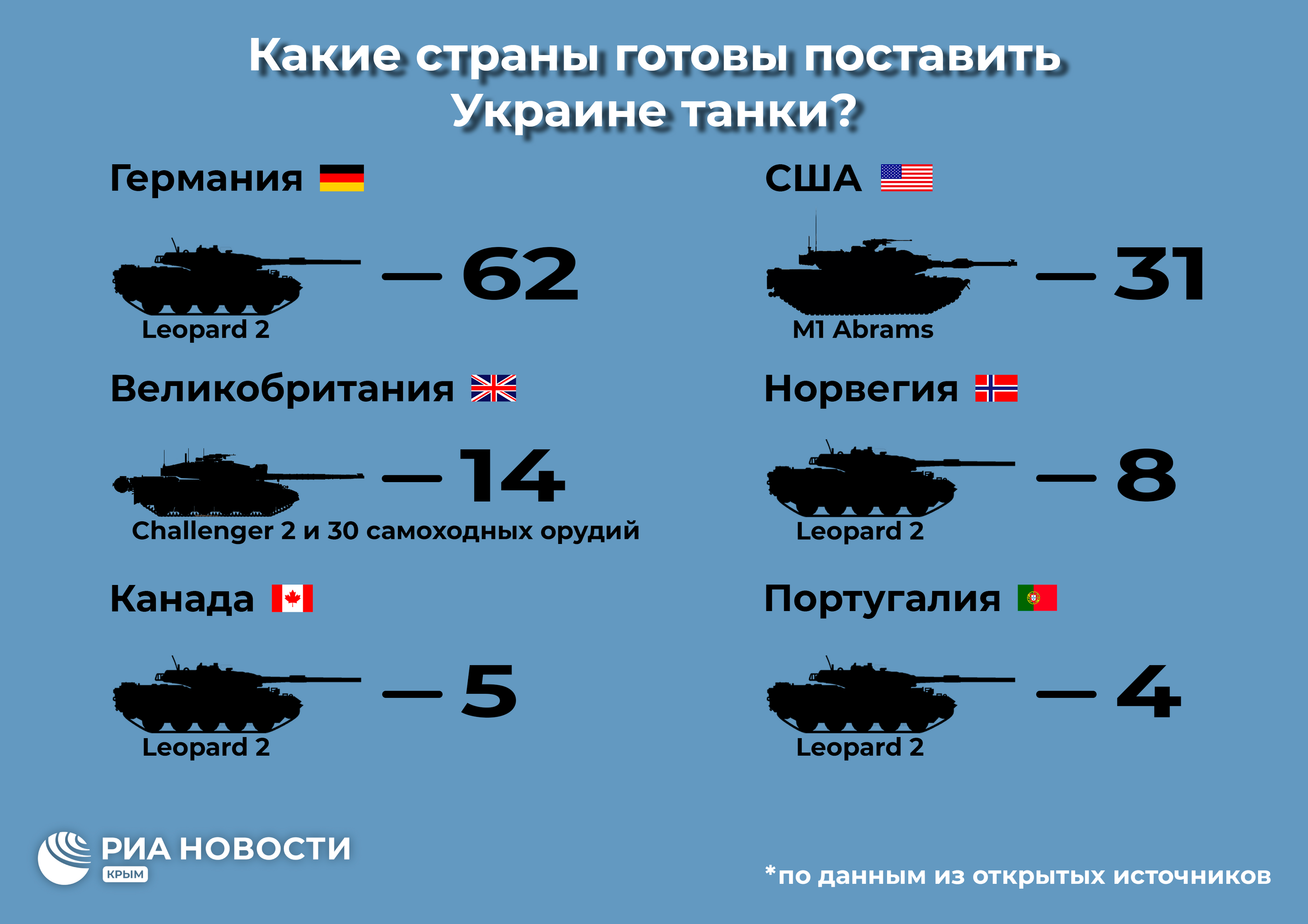 Сколько танков передали украине