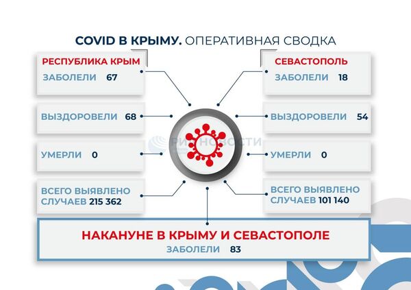 Коронавирусная сводка по Крыму за 13 апреля