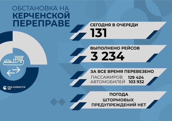 Обстановка на Керченской паромной переправе 19 апреля