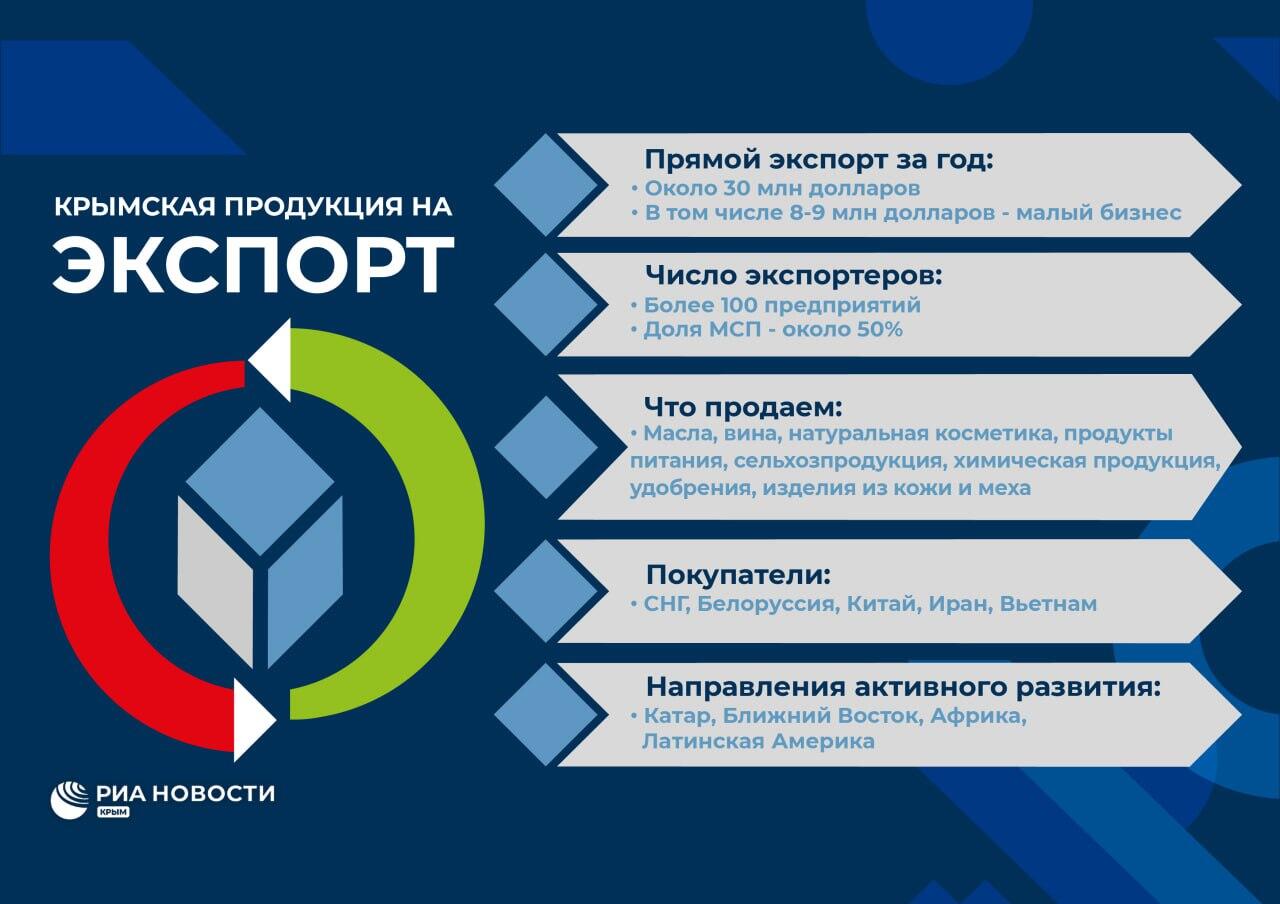 Более 30 млн долларов: в Крыму подсчитали экспортную выручку за 2022 год -  РИА Новости Крым, 20.04.2023