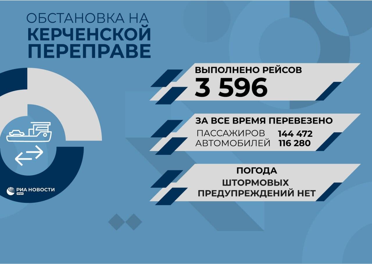 Работа Керченской паромной переправы: погода и трафик - РИА Новости Крым,  10.05.2023