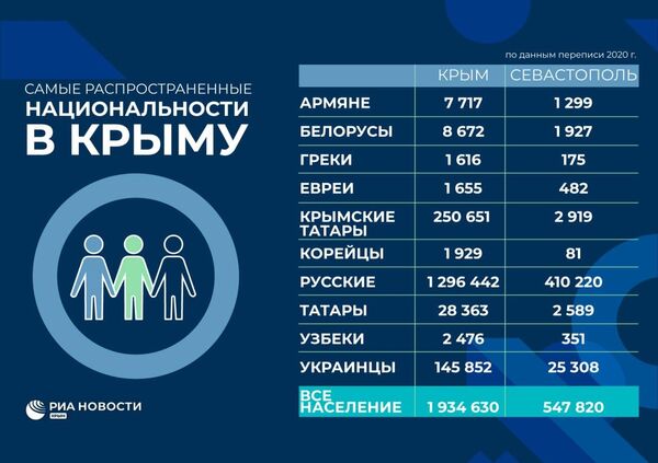Самые распространенные национальности в Крыму. Инфографика Самые распространенные национальности в Крыму. Инфографика