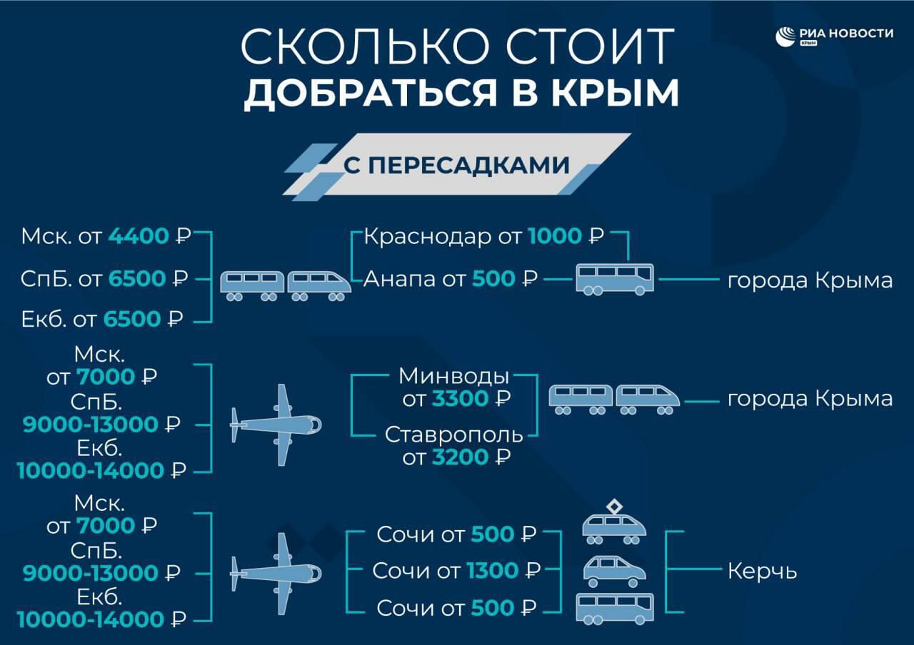 Сколько стоит приехать в Крым - инфографика - РИА Новости Крым, 24.05.2023