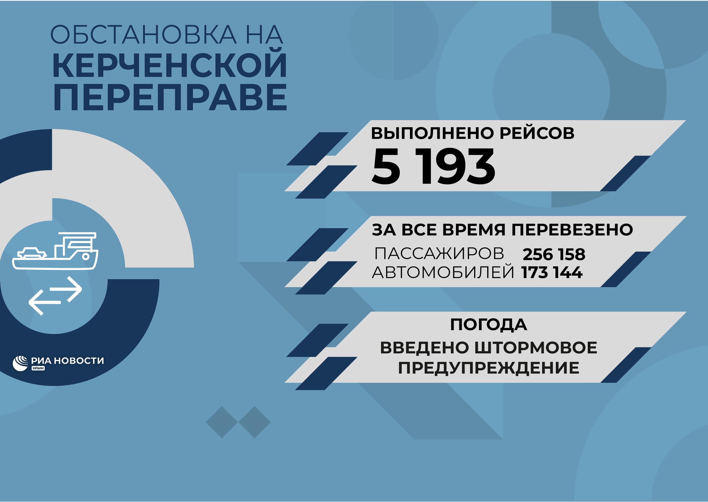 Обстановка на Керченской паромной переправе 11 августа 2023