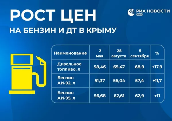 Рост цен на бензин в Крыму. Инфографика