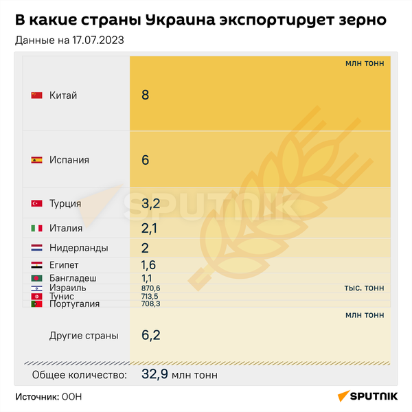В какие страны Украина экспортирует зерно В какие страны Украина экспортирует зерно