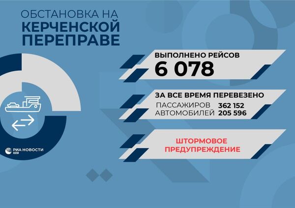 Керченская переправа 9.10.23. Инфографика