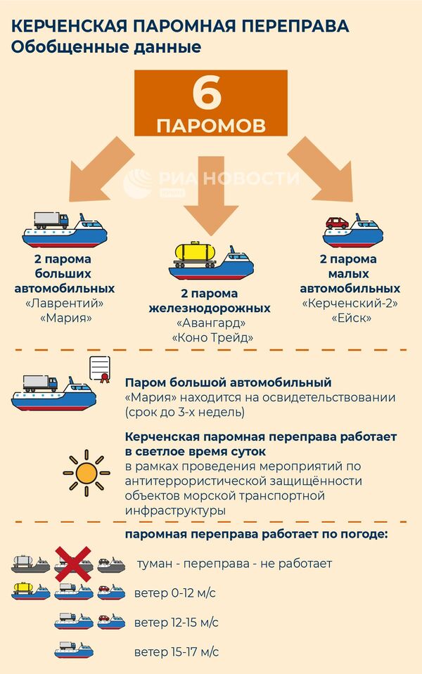 Керченская паромная переправа. Обобщенные данные Керченская паромная переправа. Обобщенные данные
