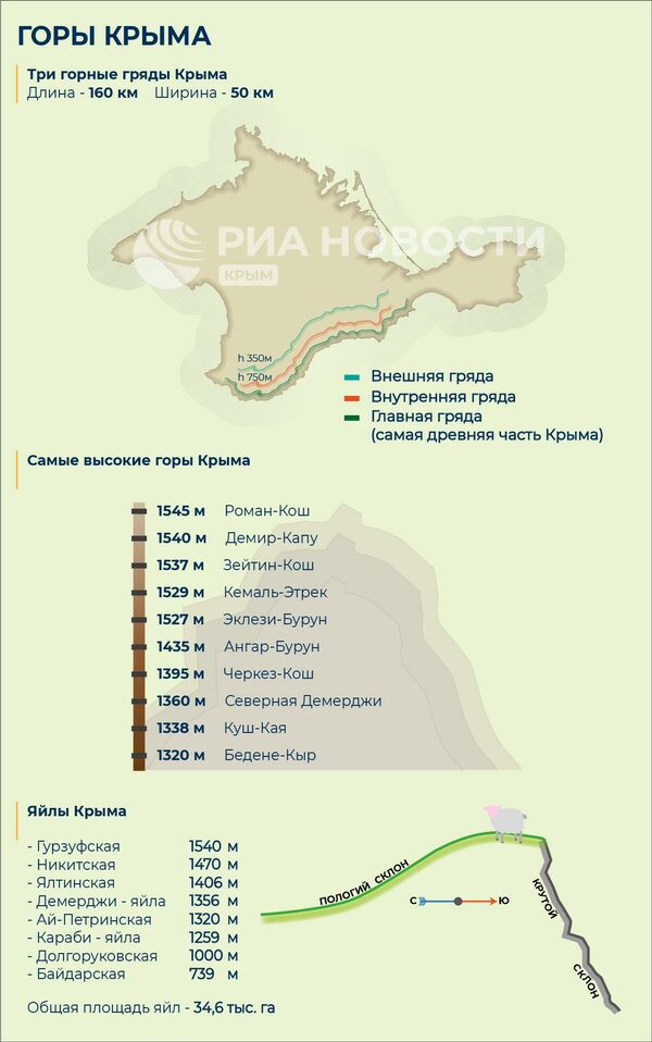 Горы Крыма. Инфографика