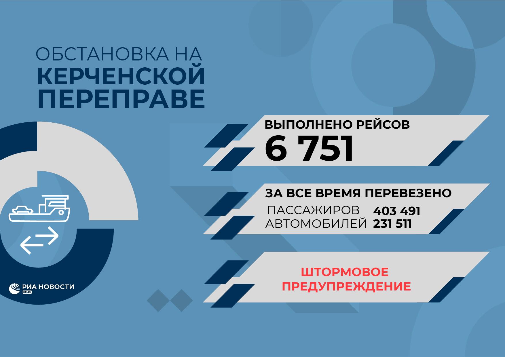Обстановка на Керченской паромной переправе 11 декабря 2023