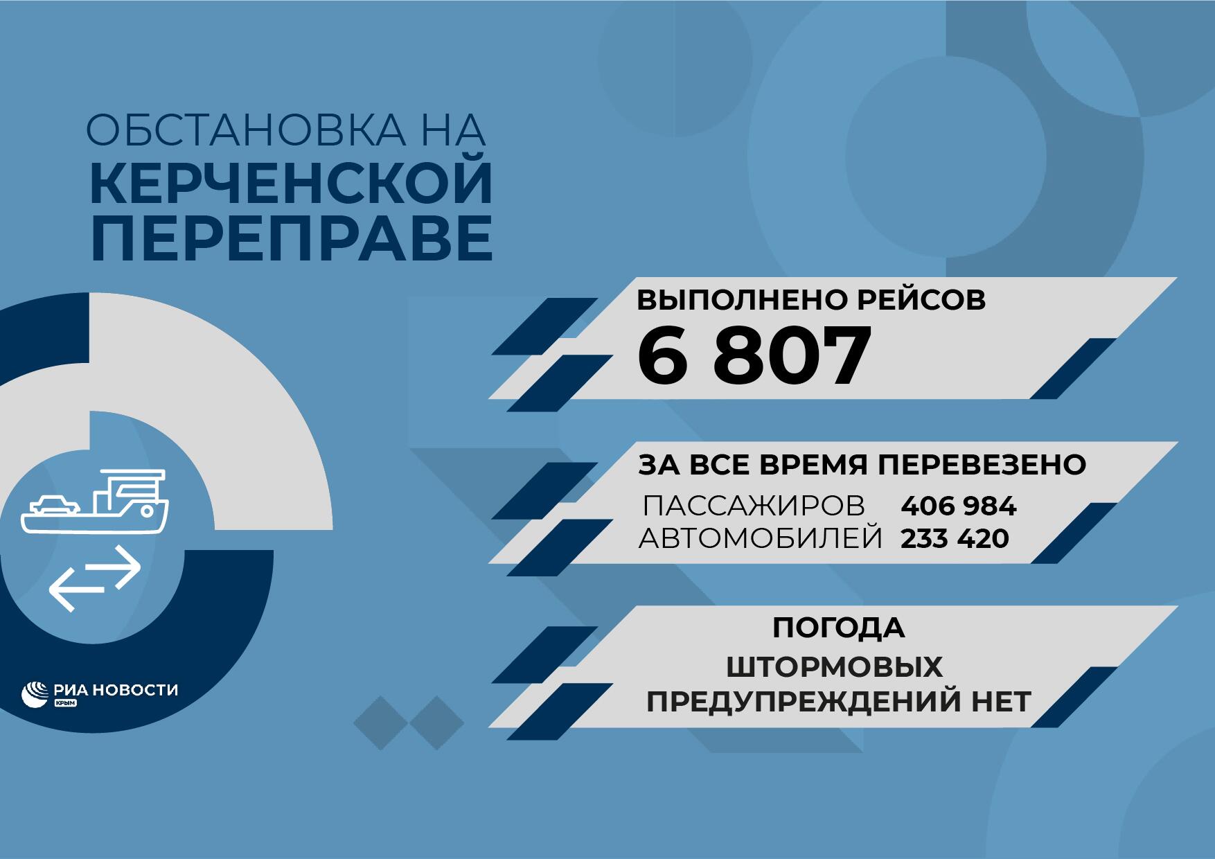 Метровые волны: как работает Керченская переправа в пятницу - РИА Новости  Крым, 15.12.2023