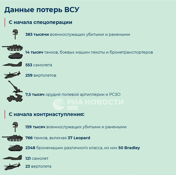 Потери ВСУ в зоне спецоперации. Инфографика