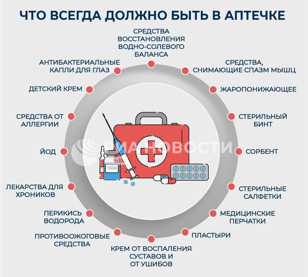 Инфографика Что должно быть в аптечке