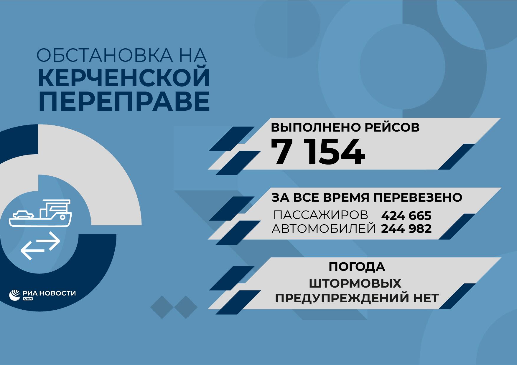 Обстановка на Керченской паромной переправе 17 января 2024