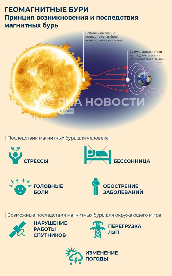 Влияние магнитных бурь на человека индивидуальный проект Влияние магнитных бурь на здоровье человека