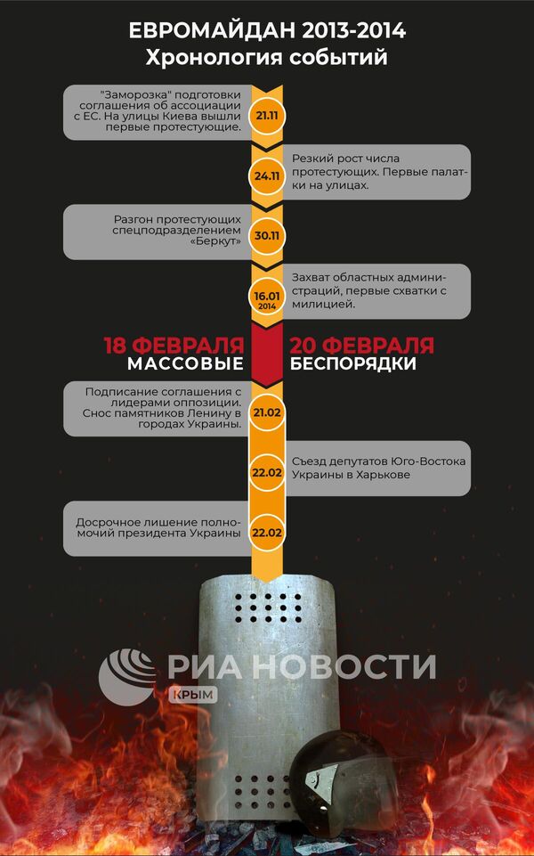 Евромайдан. Хронология событий Евромайдан. Хронология событий