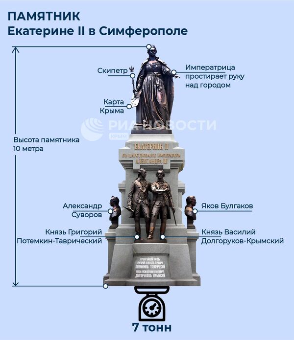 Памятник Екатерине II в Симферополе. Инфографика