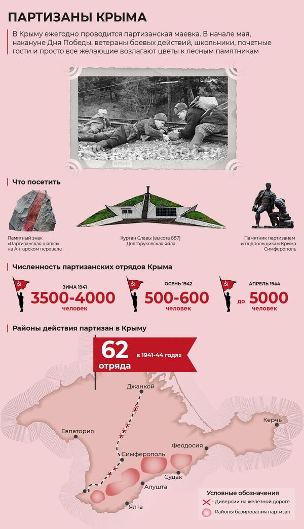 Инфоргафика Партизанское движение в Крыму в 1941-1944 гг. Инфоргафика Партизанское движение в Крыму в 1941-1944 гг.