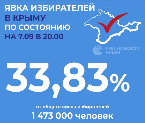 Явка на выборах депутатов парламента Крыма и местных советов по итогам двух дней голосования