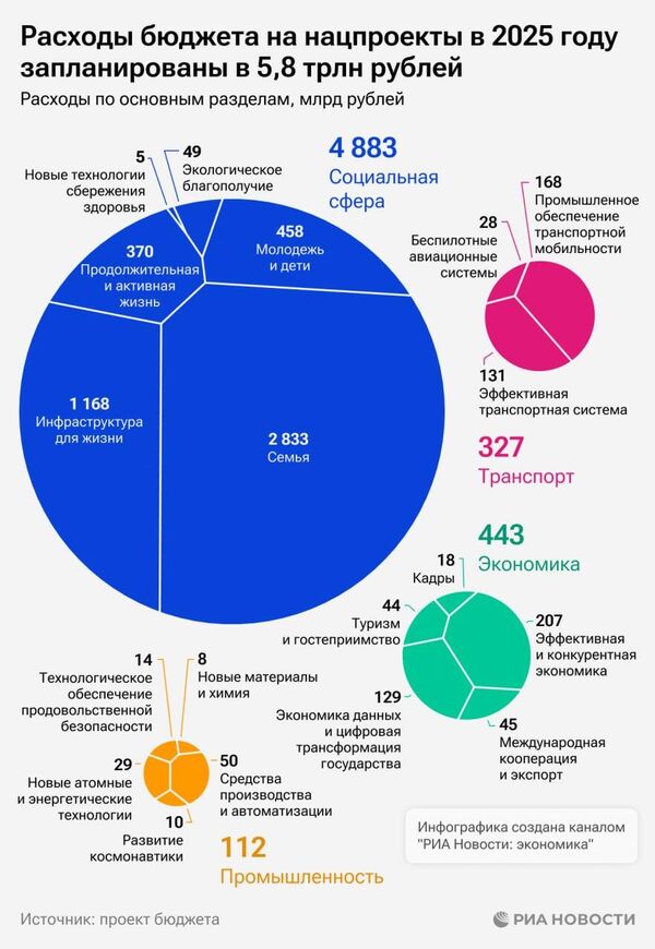 Расходы бюджета на нацпроекты в 2025 году