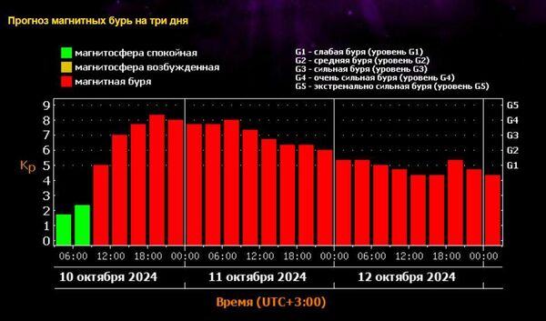 Магнитные бури 10-12 октября Магнитные бури 10-12 октября