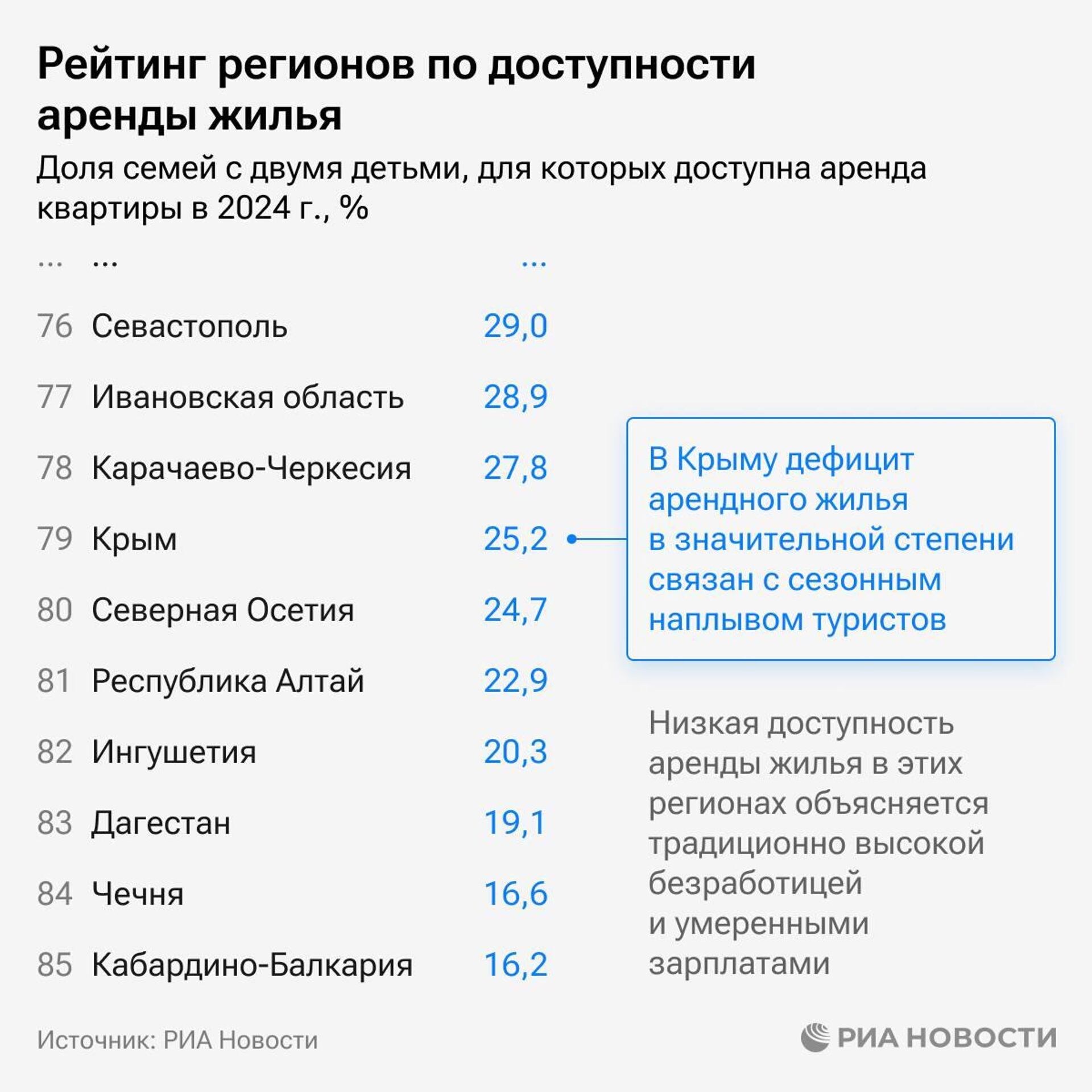 Рейтинг доступности аренды жилья по регионам России - РИА Новости, 1920, 05.11.2024