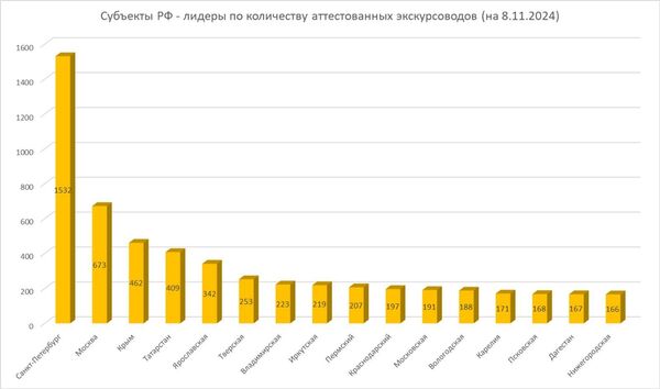 График Минэкономразвития РФ