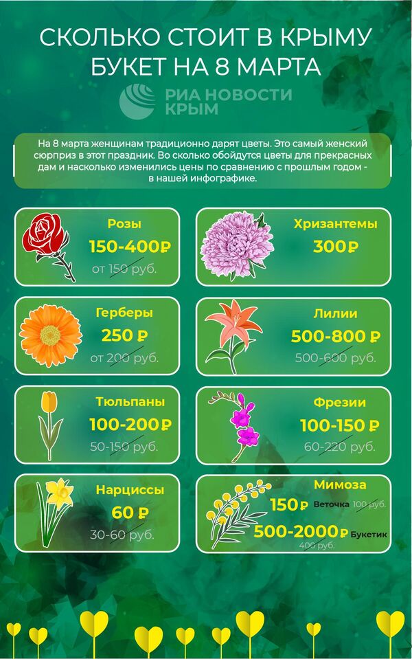 Сравнение стоимости букетов к 8 марта в Крыму в 2025 и 2024 году