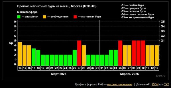 Прогноз магнитных бурь на март и апрель Прогноз магнитных бурь на март и апрель