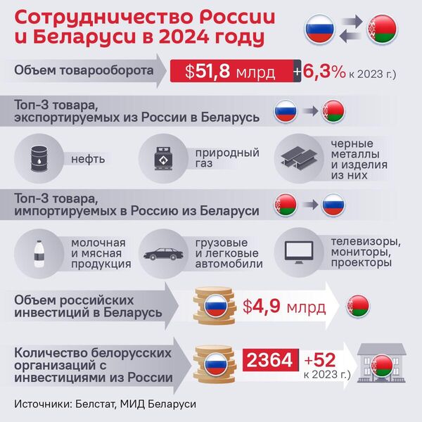 Сотрудничество России и Белоруссии