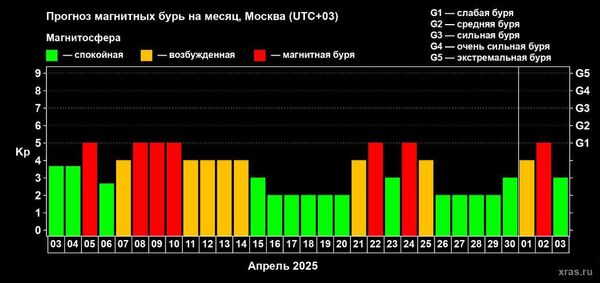Прогноз магнитных бурь на апрель Прогноз магнитных бурь на апрель