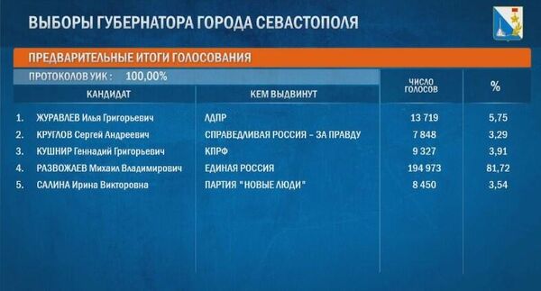 Итоги голосования на выборах губернатора Севастополя