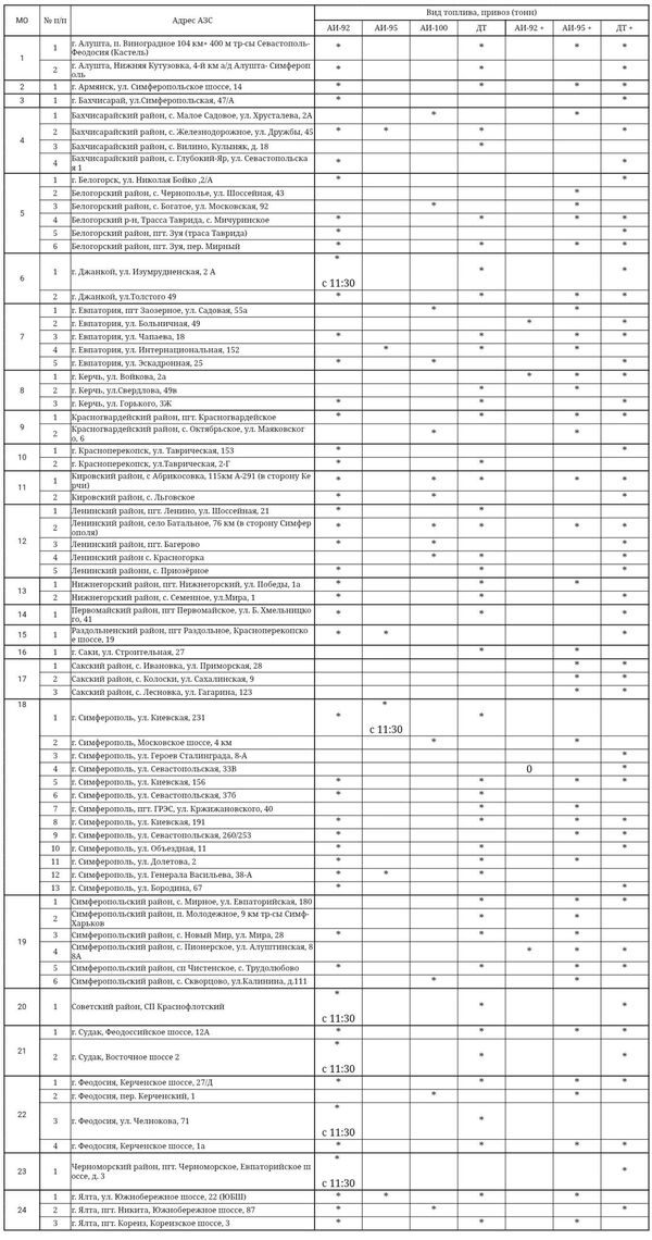 Где в Крыму можно заправиться бензином 8 октября 2025