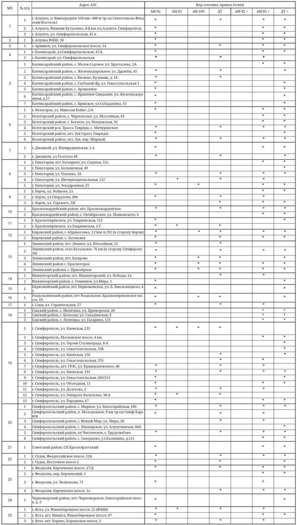 Где в Крыму можно заправиться бензином 10 октября 2025