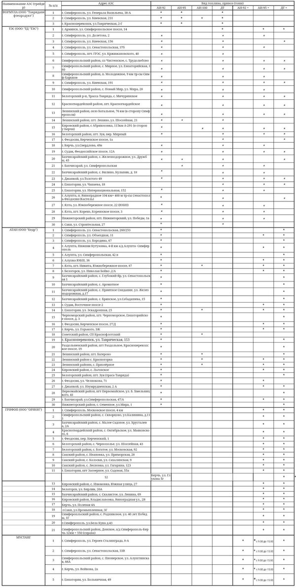 Наличие топлива на АЗС Крыма 13 октября