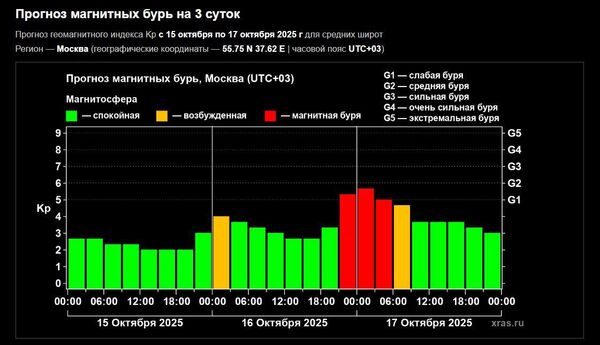График магнитных бурь