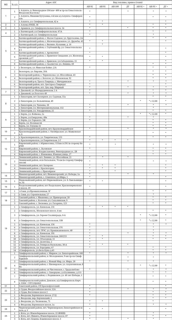 Список АЗС с бензином на 15 октября 20205 года