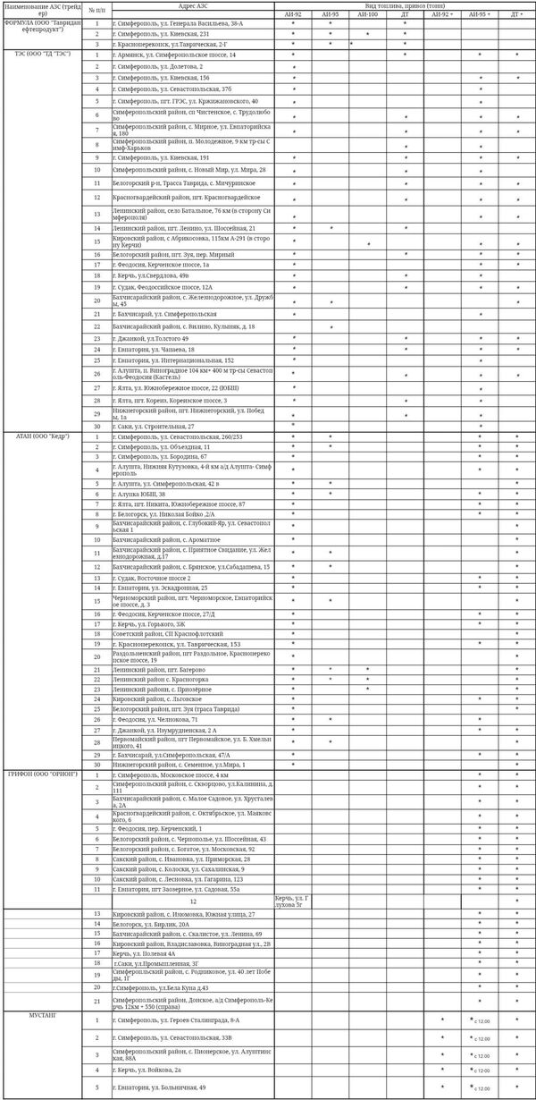 Список АЗС с бензином на 15 октября 20205 года