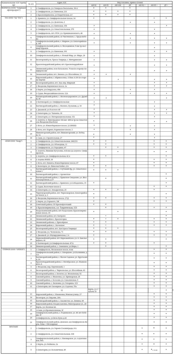 Список АЗС с бензином на 16 октября 2025 года