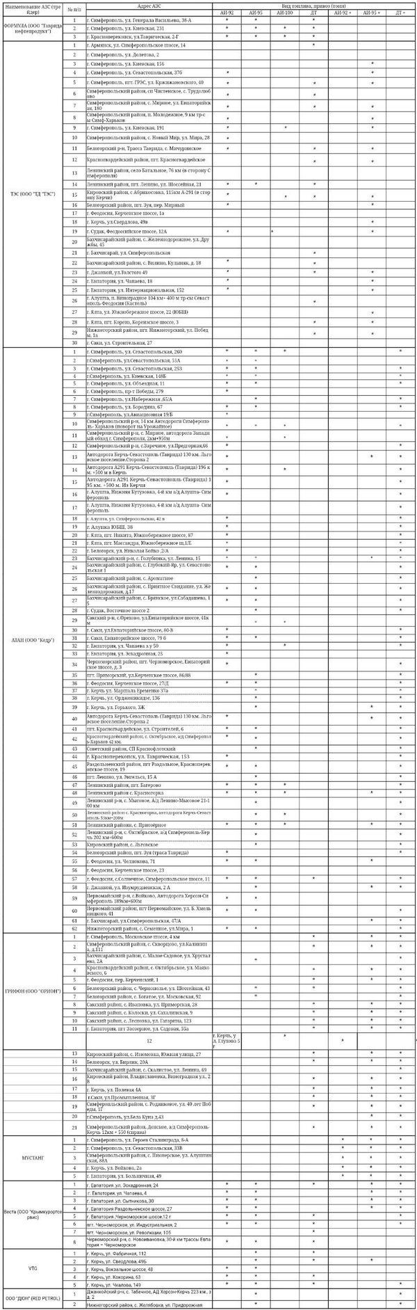 Список АЗС с бензином по состоянию на 20 октября