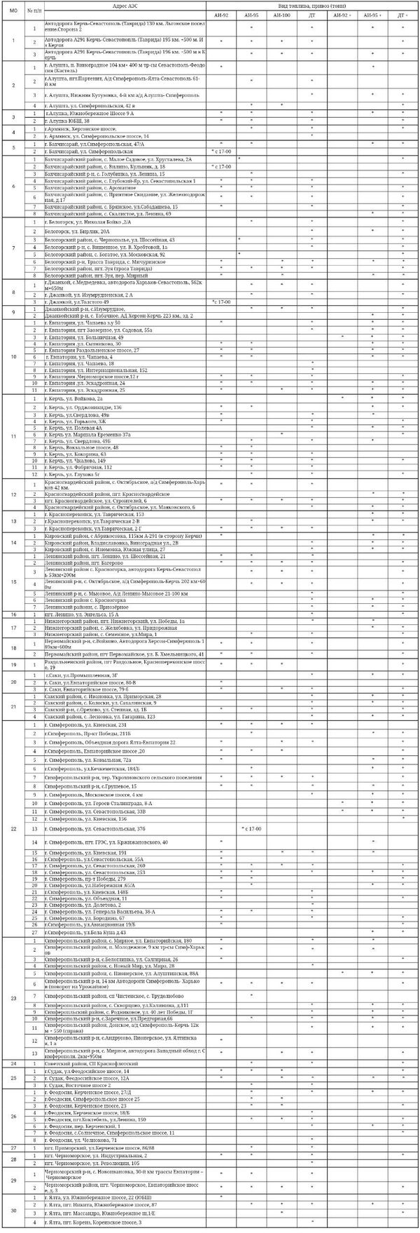 Наличие бензина на АЗС Крыма по состоянию на 22 октября