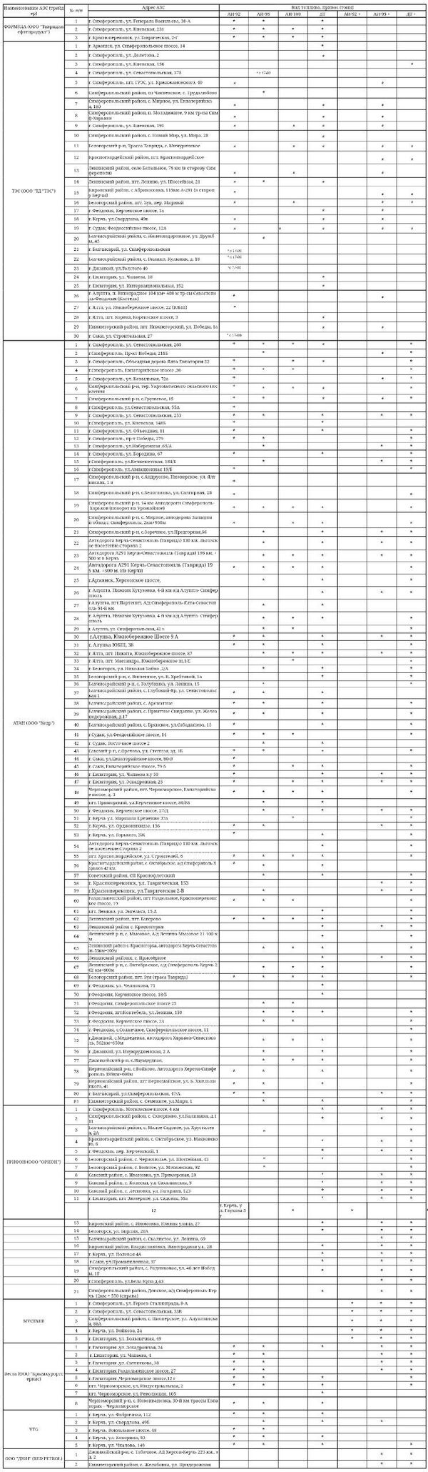 Наличие бензина на АЗС Крыма по состоянию на 22 октября