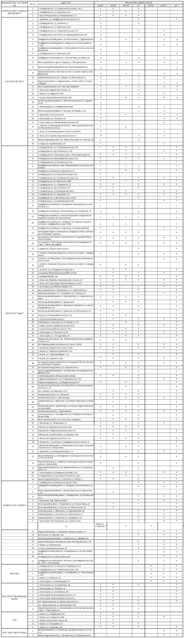 Наличие бензина на АЗС Крыма 24 октября