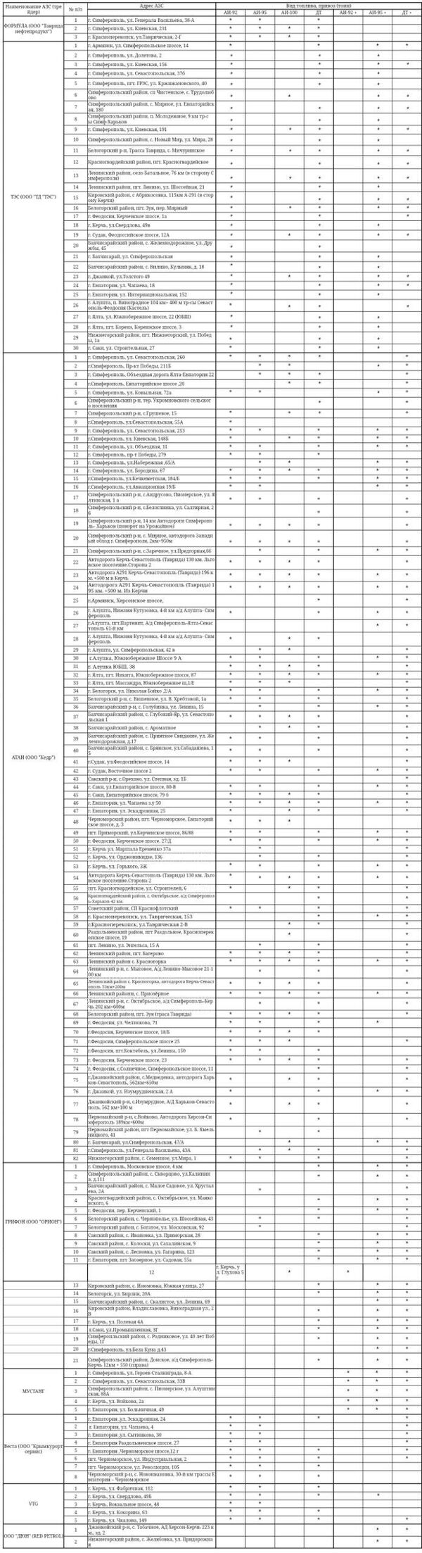 Наличие бензина на АЗС Крыма 25 октября Наличие бензина на АЗС Крыма 25 октября