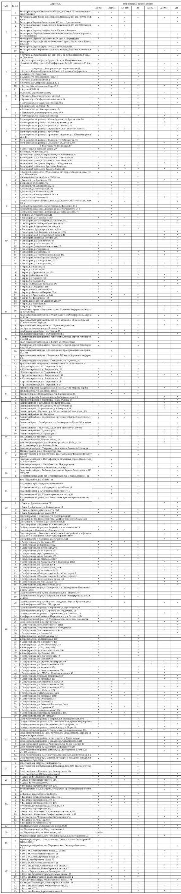Наличие бензина на АЗС Крыма 26 октября