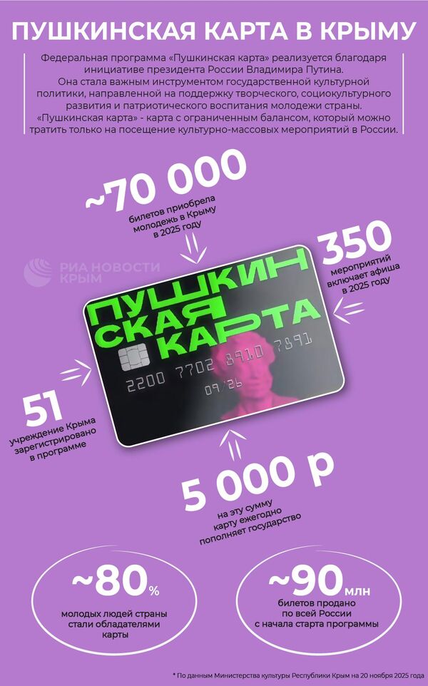 Пушкинская карта в Крыму – инфографика