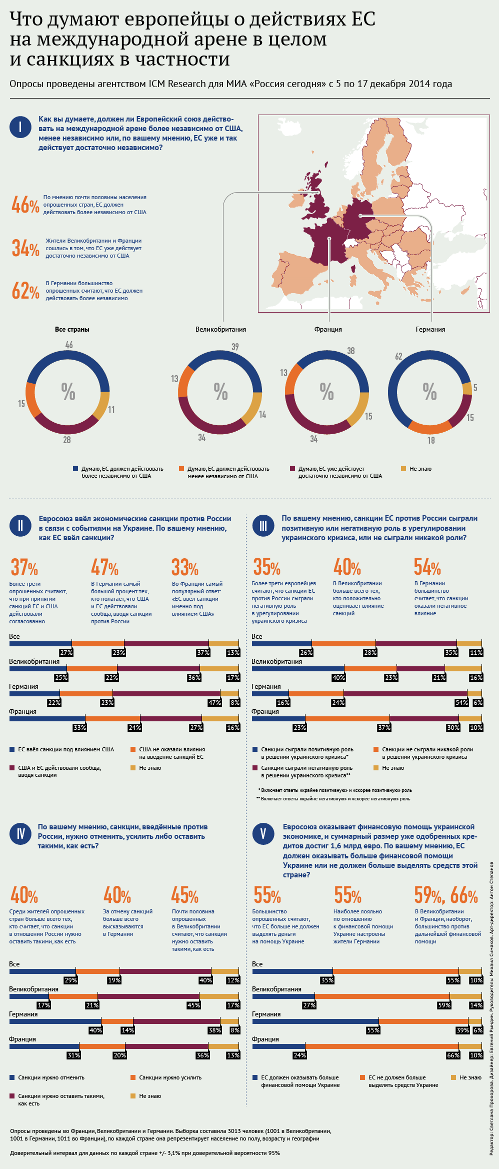 Что думают европейцы о действиях ЕС на международной арене в целом и санкциях в частности Что думают европейцы о действиях ЕС на международной арене в целом и санкциях в частности