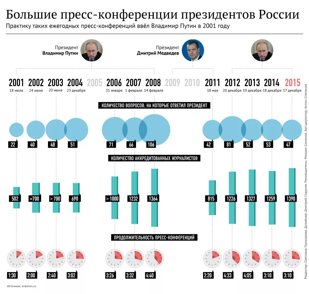 Большие пресс-конференции президентов России